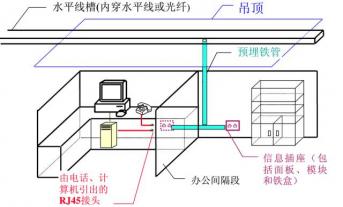 辦公室網絡布線系統(tǒng)設計流程